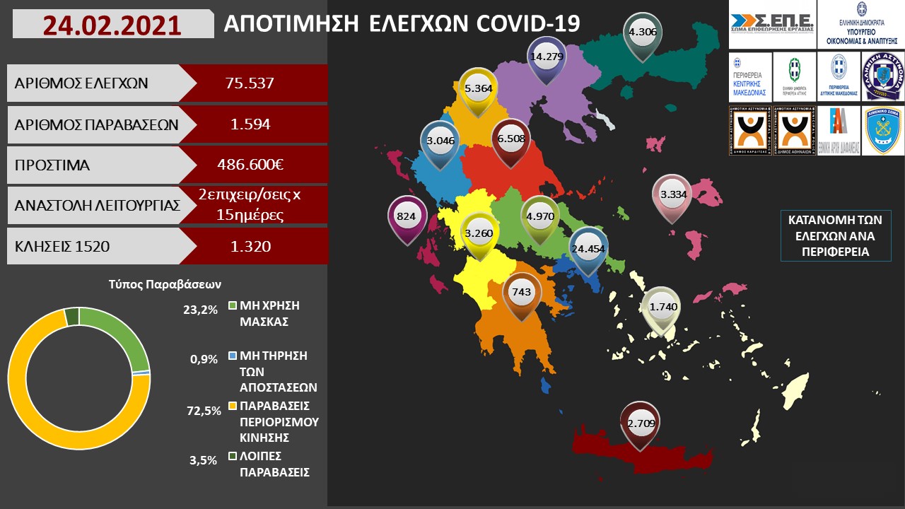 ΠΡΟΤΥΠΟ ΑΠΟΤΙΜΗΣΗ ΕΛΕΓΧΩΝ COVID 19 24.02.2021