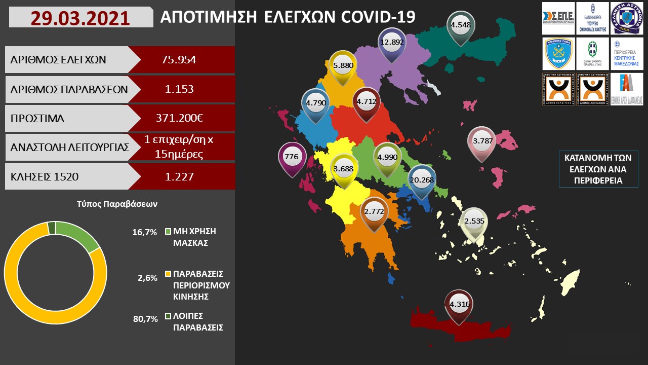 ΠΡΟΤΥΠΟ ΑΠΟΤΙΜΗΣΗ ΕΛΕΓΧΩΝ COVID 19 29.03.2021