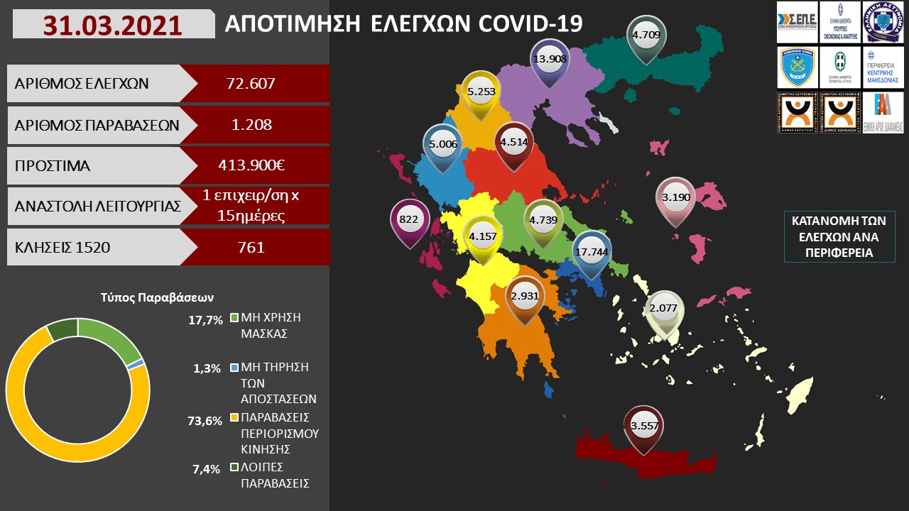 ΠΡΟΤΥΠΟ ΑΠΟΤΙΜΗΣΗ ΕΛΕΓΧΩΝ COVID 19 31.03.2021