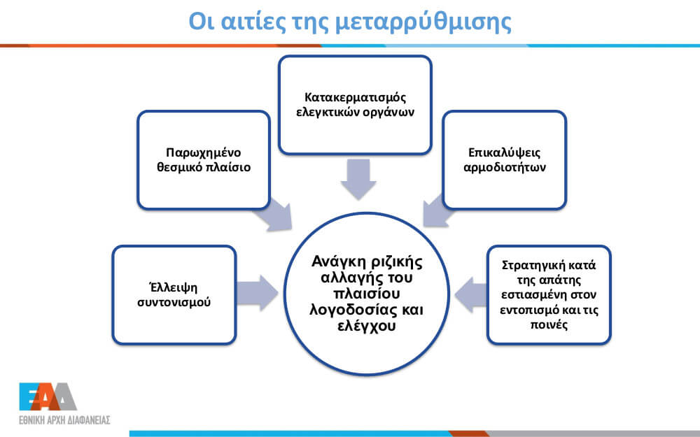 Οι αιτίες της μεταρρύθμισης