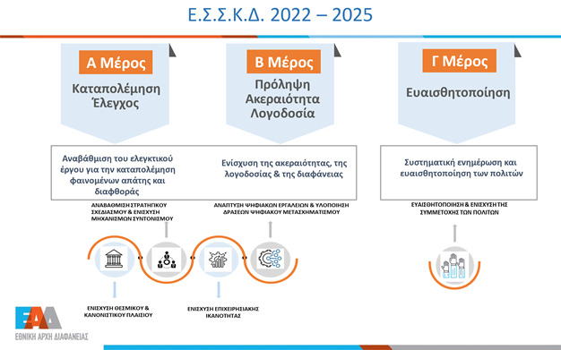 ΕΣΣΚΔ 2022-2025