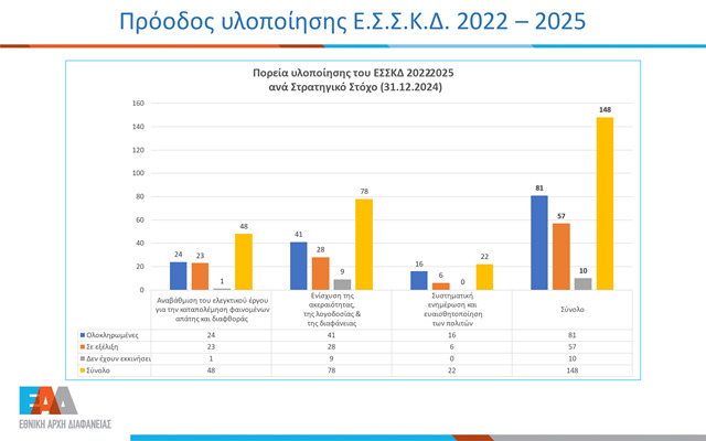 Πορεία υλοποίησης ΕΣΣΚΔ 2022-2025