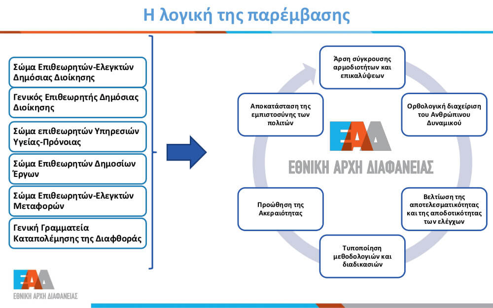 Η λογική της Παρέμβασης