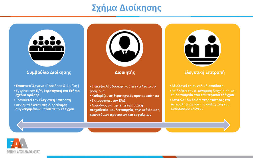 Σχήμα Διοίκησης