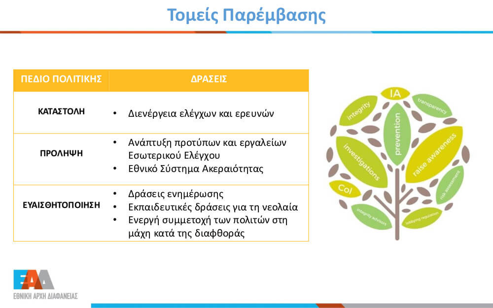 Τομείς Παρέμβασης