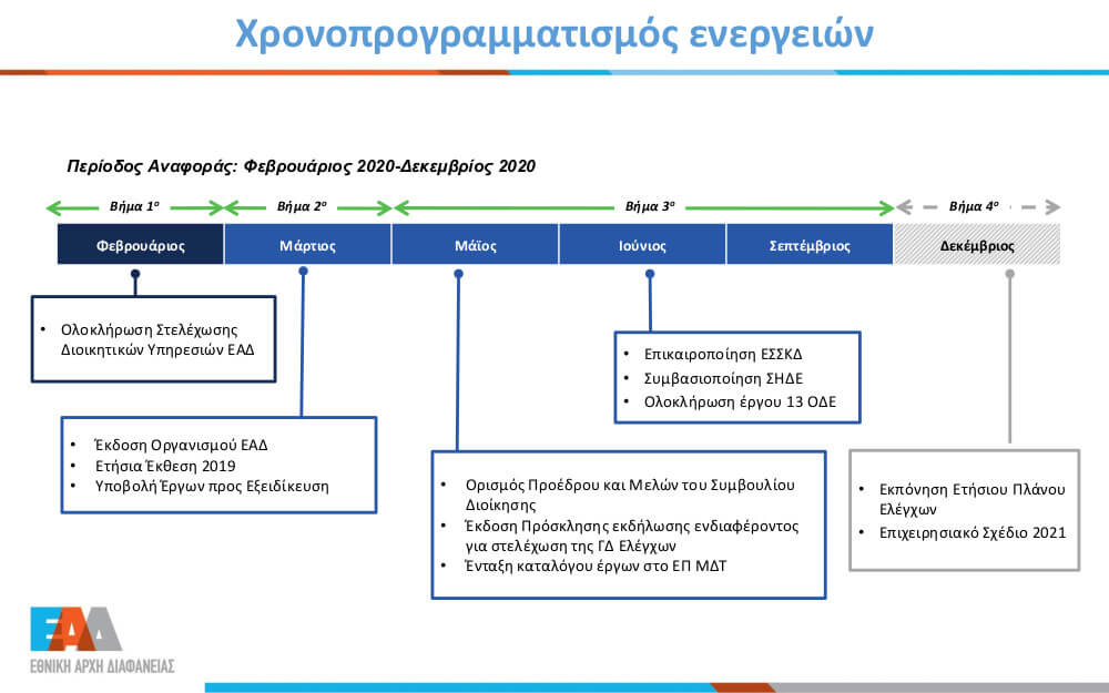 Χρονοπρογραμματισμός Εργασειών